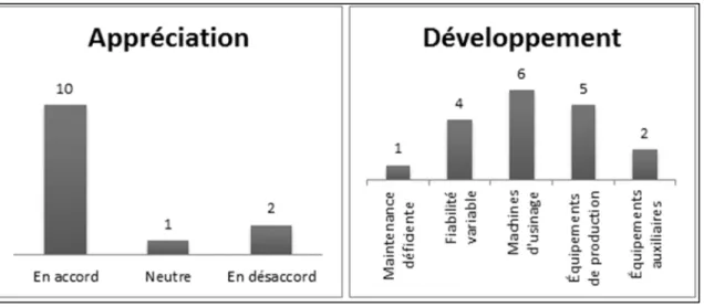 Figure 3.7  Nombre de participants pour chaque réponse à la question 2.3 