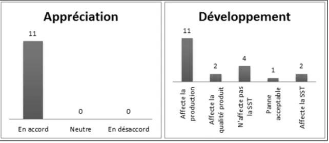 Figure 3.8  Nombre de participants pour chaque réponse à la question 2.4 