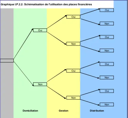 Graphique I.P.2.2: Schématisation de l'utilisation des places financières Oui Oui Non Oui Oui Non Non Oui Oui Non Non Oui Non Non