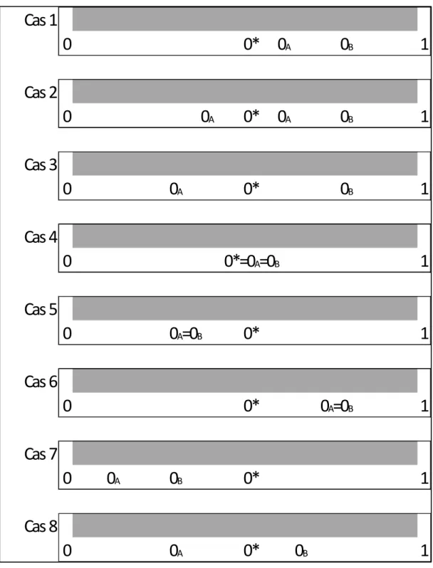 Graphique 4.3.3.1 : Analyse schématique des choix d’investissement Cas 1 0 0* 0 A 0 B 1 Cas 2 0 0 A 0* 0 A 0 B 1 Cas 3 0 0 A 0* 0 B 1 Cas 4 0 1 Cas 5 0 0 A =0 B 0* 1 Cas 6 0 0* 0 A =0 B 1 Cas 7 0 0 A 0 B 0* 1 Cas 8 0 0 A 0* 0 B 10*=0A=0B