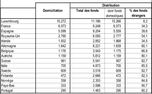 Tableau 5.1.2.1 : Répartition du nombre de fonds des principales places européennes