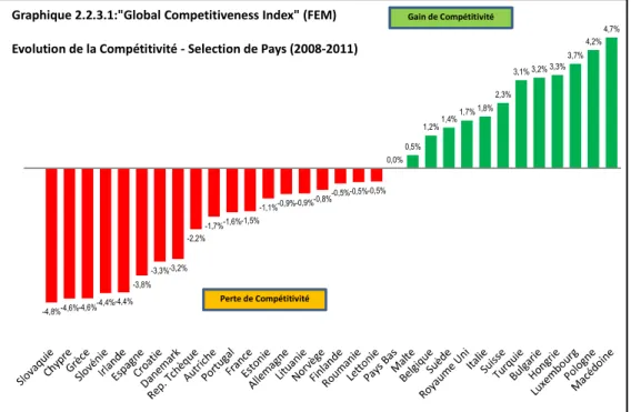 Graphique 2.2.3.1:&#34;Global Competitiveness Index&#34; (FEM) Evolution de la Compétitivité - Selection de Pays (2008-2011)