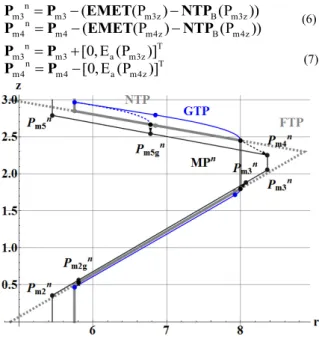 Fig. 7. Radial error along flanks during correction algorithm (case B: D = 16  mm; P = 3 mm; D m  = 10 mm; D t1  = 60°; D t2  = 80°)