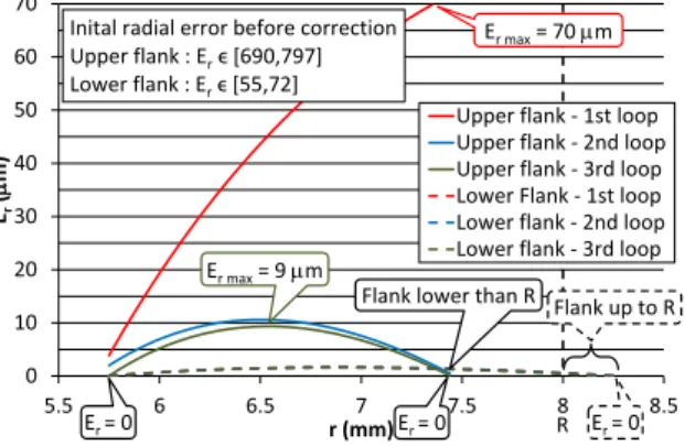 Fig. 9. Radial error along flanks during correction algorithm (case B: D = 16  mm; P = 3 mm; D m  = 10 mm; D t1  = 60°; D t2  = 80°)