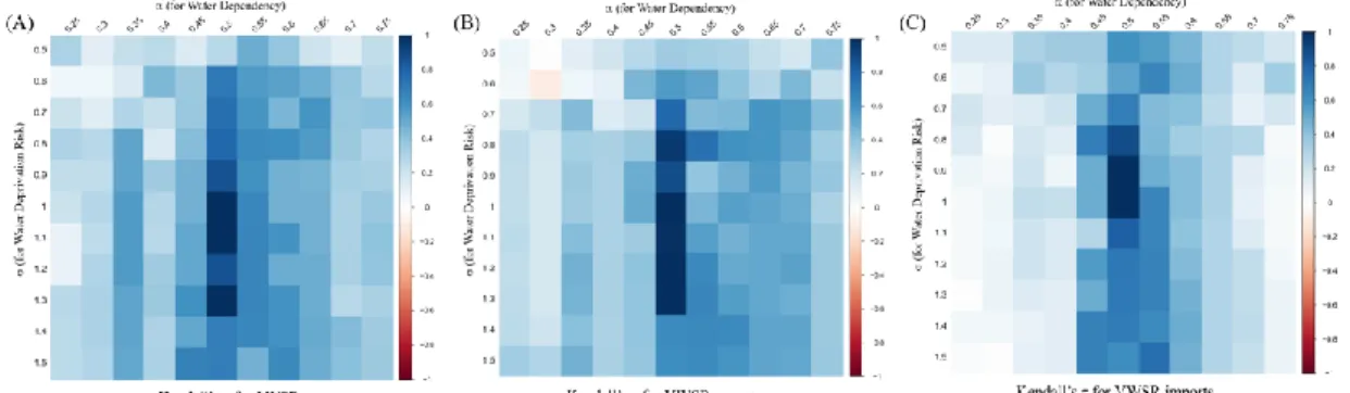 Fig.  6.  Kendall  rank  correlation  coefficients  of  rankings  computed  using  different  parameter values with the result presented in the main text (for which =1 and =0.5)