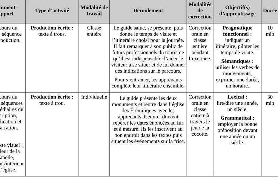 Figure 4 : description des activités du livret de Cittadella