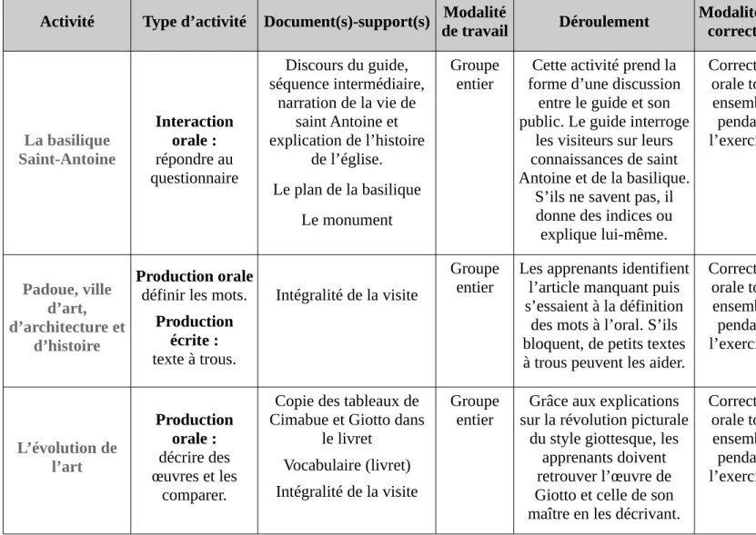 Figure 6 : description des activités ajoutées lors de la visite adulte du 22 mars