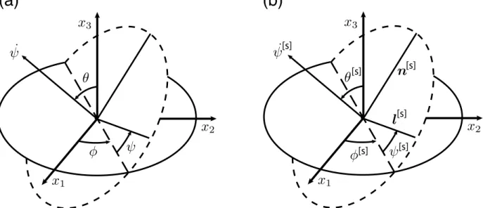 Figure 2. (a) General definition of the Eulerian angles ( φ , θ , ψ ). (b) Definition of slip-system specific Eulerian angles ( φ [s] , θ [s] , ψ [s] ) such that both the slip direction l [s] and the normal n [s] to the slip plane are in the plane perpendi