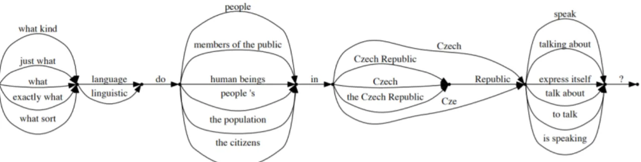 Figure 2:  Exemple de grammaire de génération pour la question &#34;What language do people in Czech Republic speak ?&#34; ( Narayan et al., 2016)