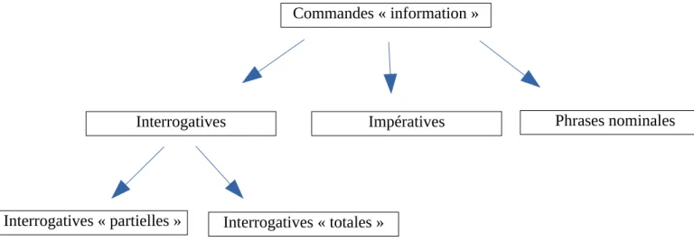 Figure 7: Types et sous-types de commandes d’informationCommandes « information »