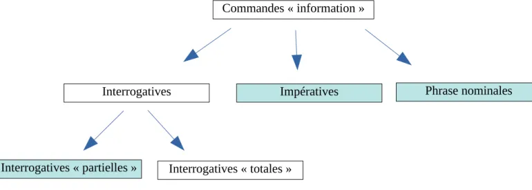 Figure 10: Types de commandes auxquels les mêmes combinaisons syntaxiques peuvent être appliquées lors de la génération des paraphrases