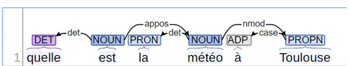 Figure 16: Exemple de relation 'case' entre une préposition et un nom propre