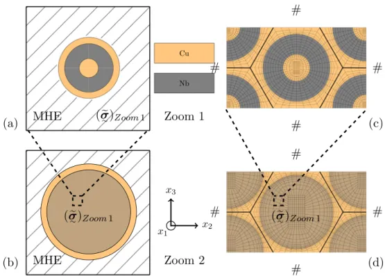 Fig. 3. Mod´ elisation multi-´ echelle de la conductivit´ e eﬀective du Zoom 1 (a et c) au Zoom 2 (b et d)