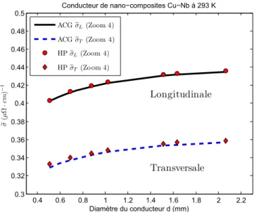 Fig. 4. Largeur th´ eorique des canaux δ : sur le Zoom 1, e Nb−t