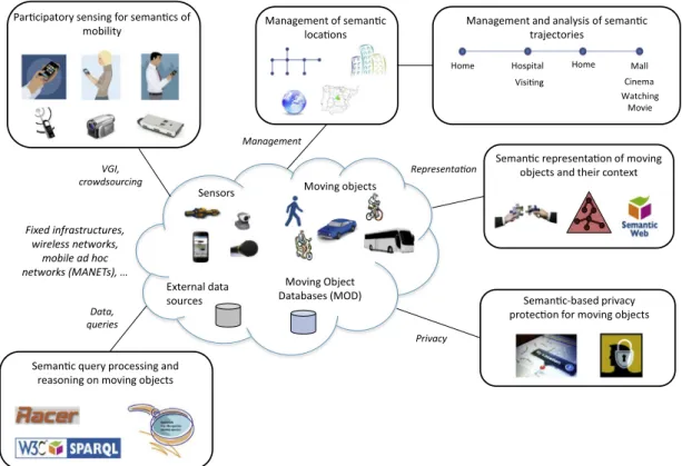 Fig. 1. General overview of semantic mobility data management challenges.