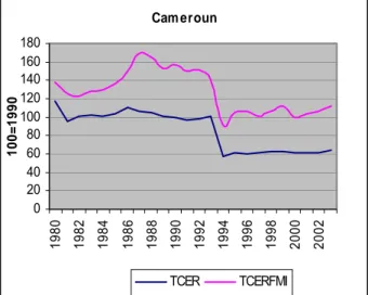 Graphique 9 : Evolution comparée de nos TCER avec ceux du FMI 