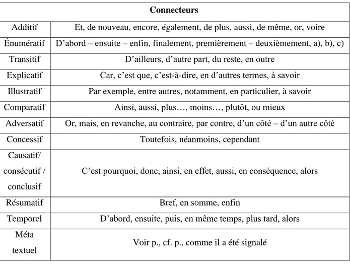 Tableau 1 : Les connecteurs et leurs fonctions 