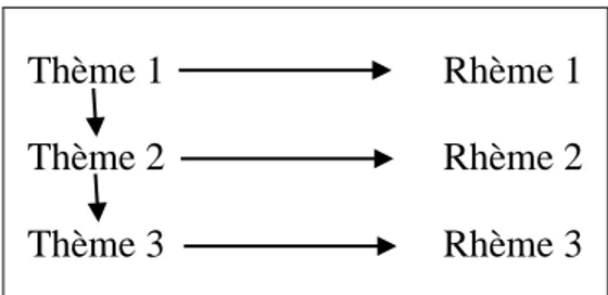 Figure 3 : Le schéma de la progression à thème constant 