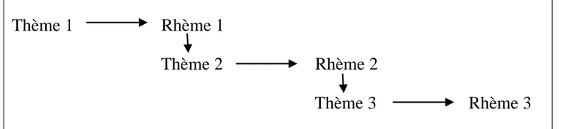 Figure 4 : Le schéma de la progression linéaire 