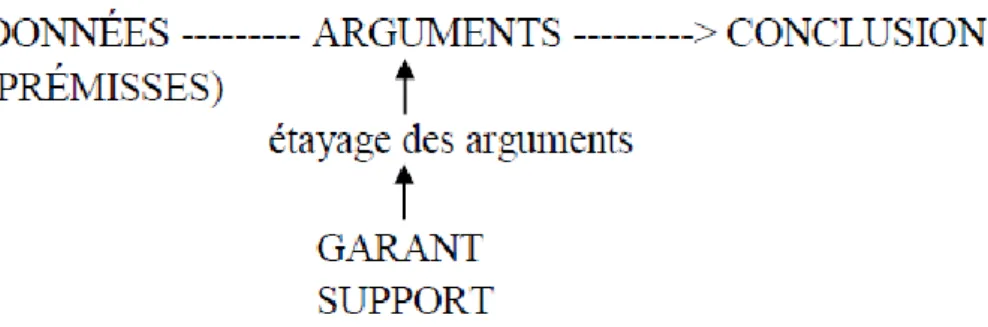 Figure 5 : Le schéma de séquence argumentative (Adam, 2001, p. 117) 