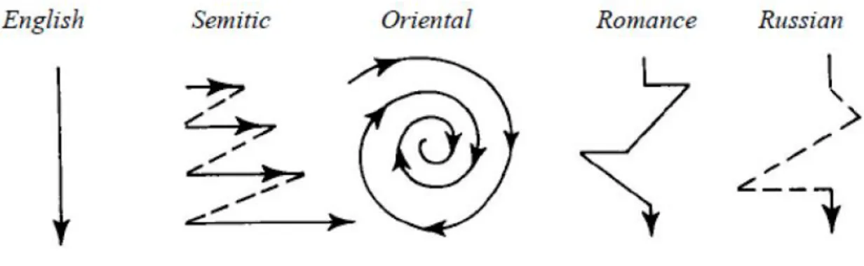 Figure 6 : Les cinq types de représentations de « flux de paragraphes » de Kaplan