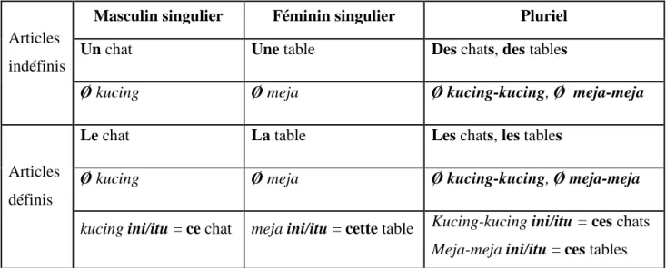 Tableau 2 : Les contrastes du déterminant en français et en indonésien