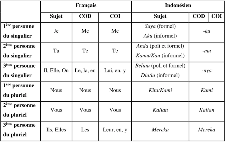 Tableau 4 : Les pronoms personnels en français et en indonésien 