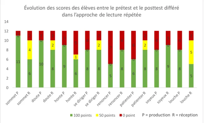 Figure 7: Nombre d'élèves pour chaque cas de figure lors du posttest différé de la lecture répétée 