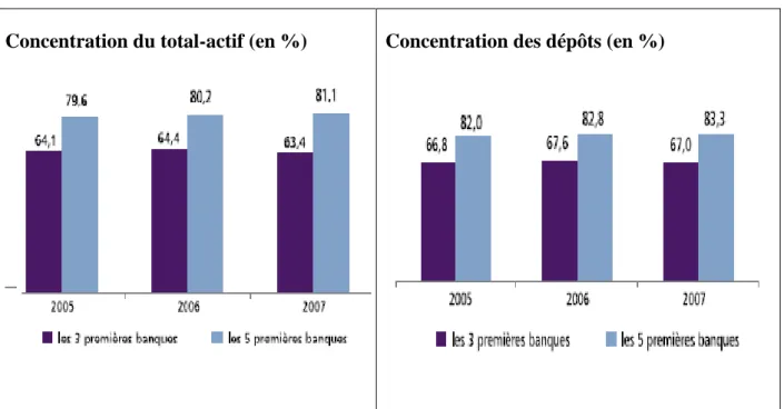 Graphique 2.7: Concentration du système bancaire en 2007  Concentration du total-actif (en %)  Concentration des dépôts (en %)  