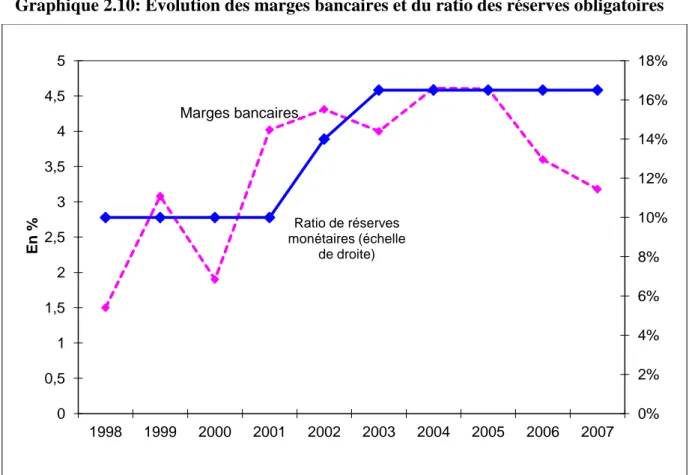 Graphique 2.10: Evolution des marges bancaires et du ratio des réserves obligatoires 