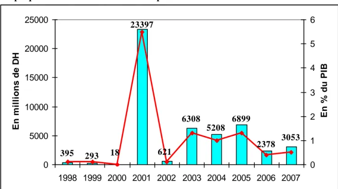 Graphique 3.5 : Evolution des recettes de privatisation en millions de DH et en % du PIB 