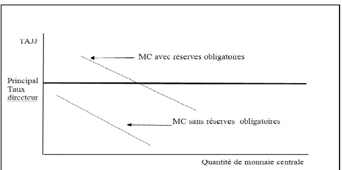 Figure 2.3: Les réserves obligatoires et la demande de monnaie centrale 