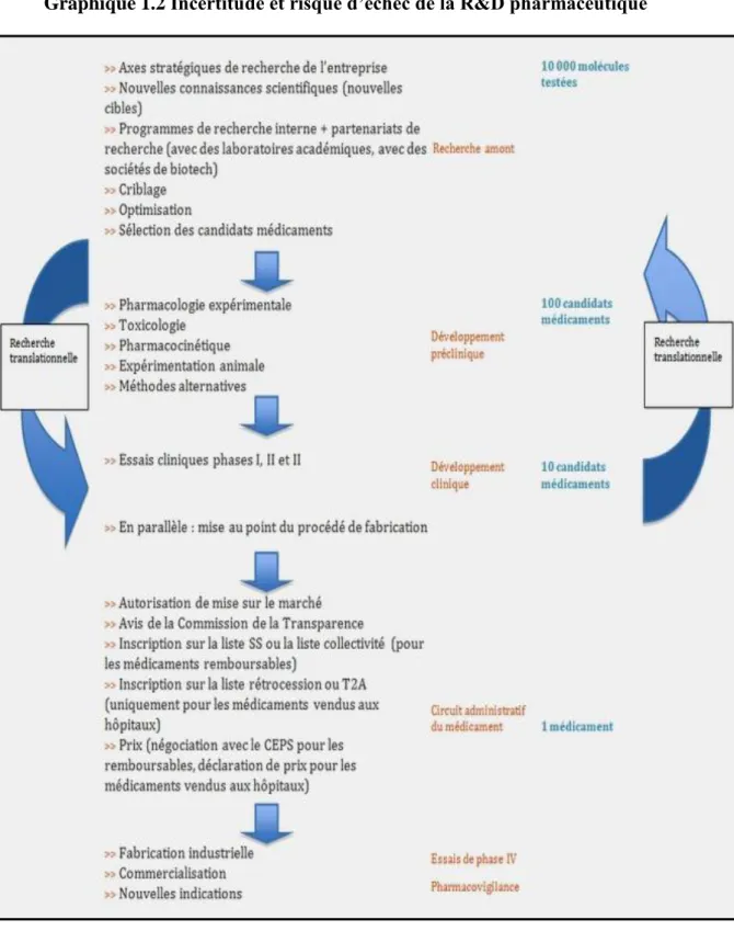 Graphique 1.2 Incertitude et risque d’échec de la R&amp;D pharmaceutique 