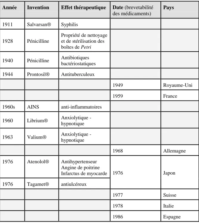 Tableau 1.2 Chronologie des inventions pharmaceutiques et de la reconnaissance  de la brevetabilité des médicaments dans les pays développés 