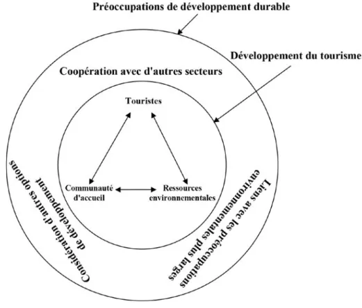 Figure 2 - Un modèle des principes de développement du tourisme vers la durabilité 
