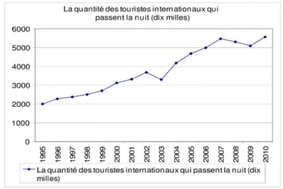 Figure 3 - La quantité des touristes récepteurs en Chine entre 1995-2010 