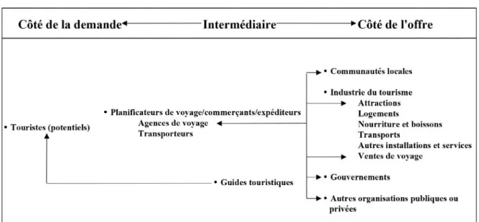 Figure 9 - La position des guides touristiques dans le système du tourisme 