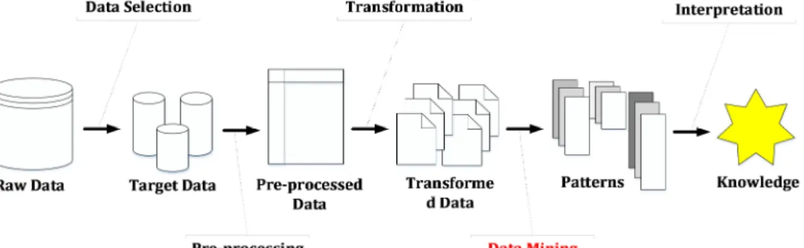Figure 2. KDD Process’ steps 