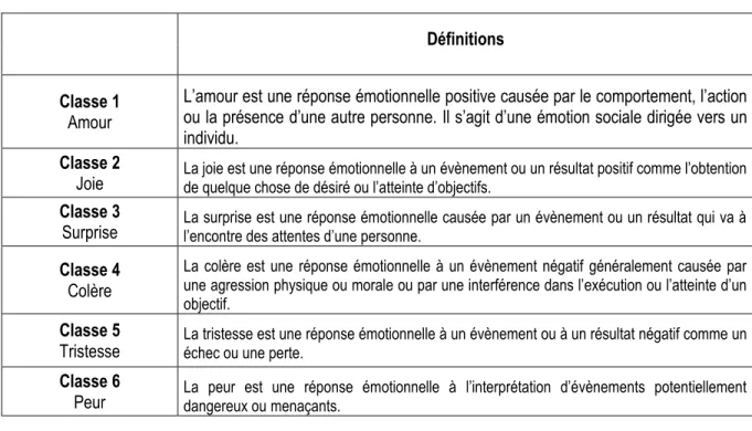 Tableau 2.2 : Définitions des émotions 