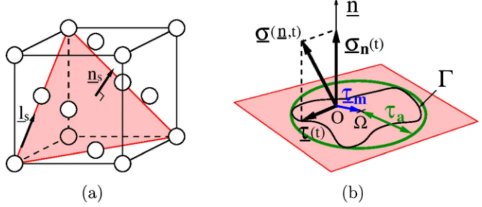 Fig. 1 Representation of some mechanical quantities and vectors in (a) a face-centred cubic unit cell and (b) a slip plane.
