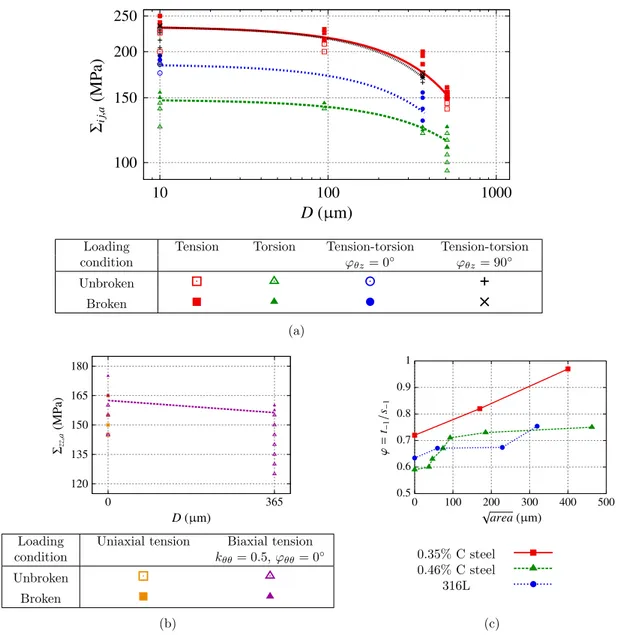 Fig. 4 Results of the fatigue tests conducted on the 316L steel (a) in uniaxial tension and torsion with a loading ratio R = 1 and (b) in uniaxial tension and biaxial tension with a loading ratio R = 0.1 and (c) evolution of the ratio ϕ between the fatigue