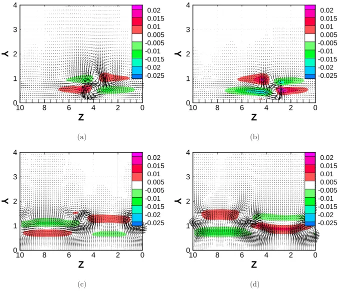 Figure 5: (Color online) Contours and vectors of the velocity components of the NLOP at initial time obtained with Re = 610, T = 75 for the asymptotic suction boundary layer with E 0 = 3.0×10 − 7 , on the planes x = 211 (a), and x = 215 (b); for the Blasiu