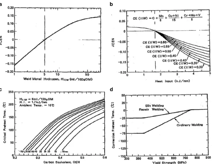 Fig. 12 Percentage of cracking as a function of preheat temperature for E9010 weld metal using WIC test [24]