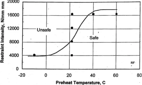 Fig. 14 Critical temperature – hydrogen map demarking region for cracking (right side of the critical curve) and compared to history of a multipass weld (line with dots) [53]
