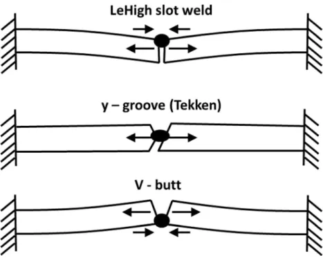 Fig. 16 Stress concentration factor (K t ) at root of weld of basic joint geometry [34]