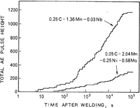 Fig. 18 Stress to fracture–time to failure relationship measured using tensile restraint cracking (TRC) test for a 700 MN.m −2 yield strength steel [3]
