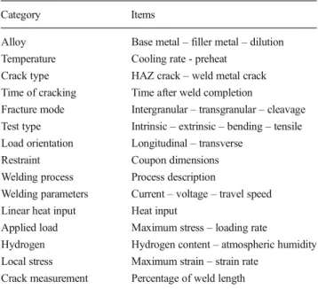 Table 3 is a proposed checklist of all the things one should consider and quantify, if possible, when performing weldability tests.
