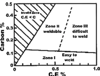 Table 1 Carbon equivalent formulas and their applicability