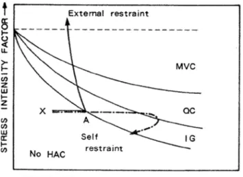 Fig. 3 Superposition on Beachem diagram of stress history at crack tip (indicated by lines with arrows) for external loading and self-restraint cracking tests [3]