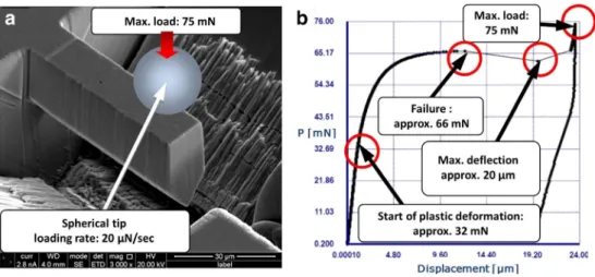 Fig. 7 a Micro-cantilever loaded with spherical nano-indent and b load – displacement (beam deflection) curve for acicular ferrite test specimen [43]